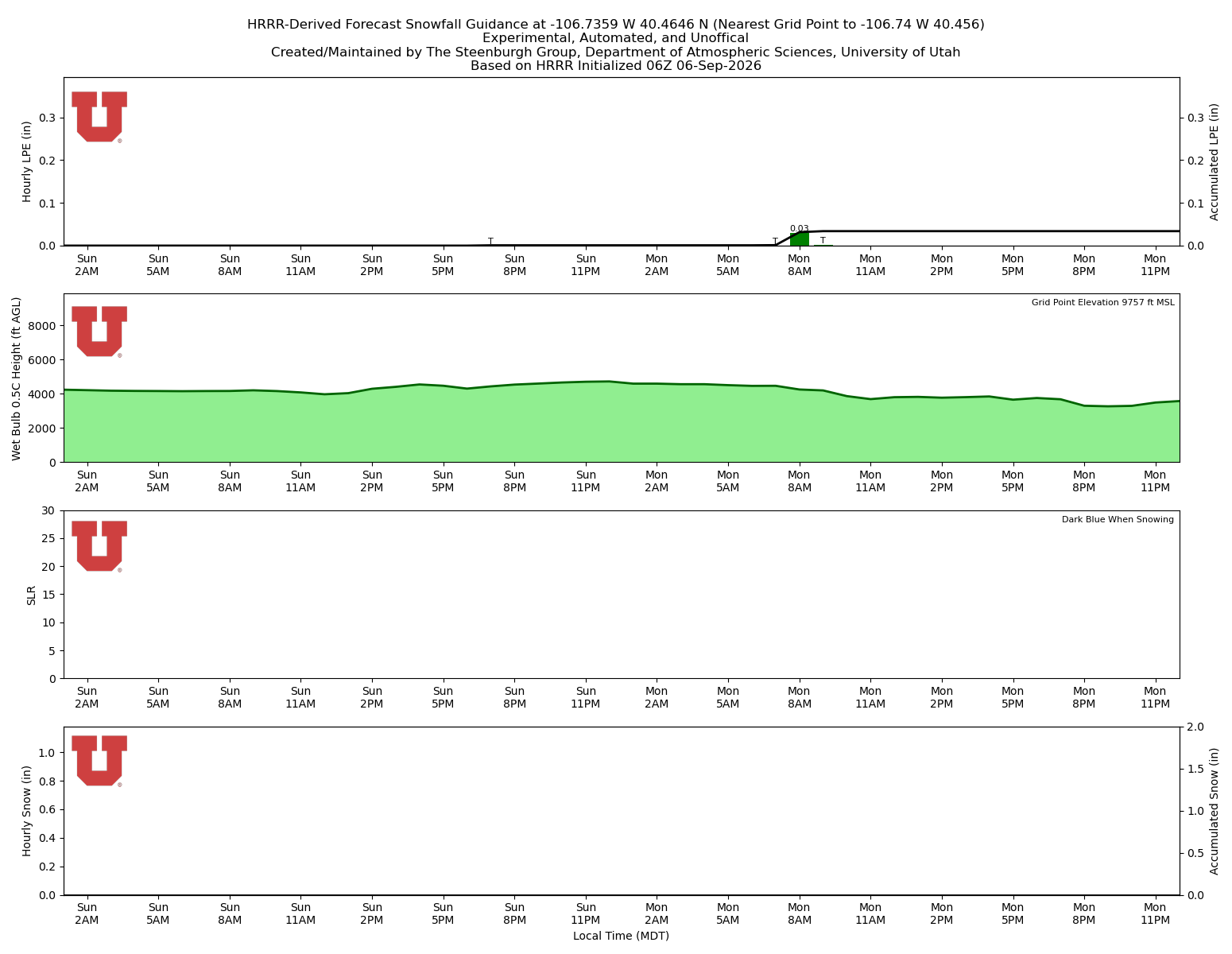 Latest NAEFS total precipitation forecast