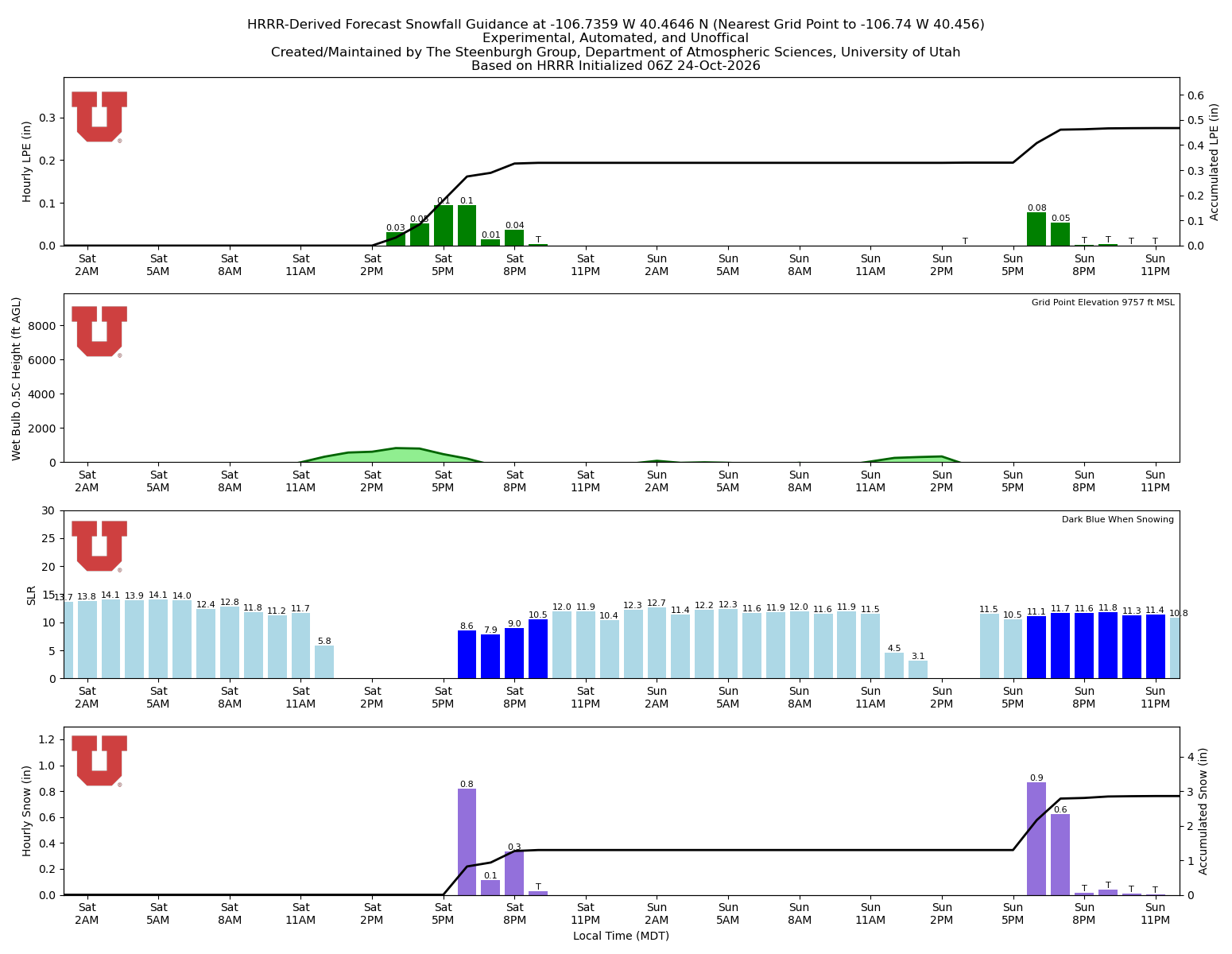 Latest NAEFS total precipitation forecast