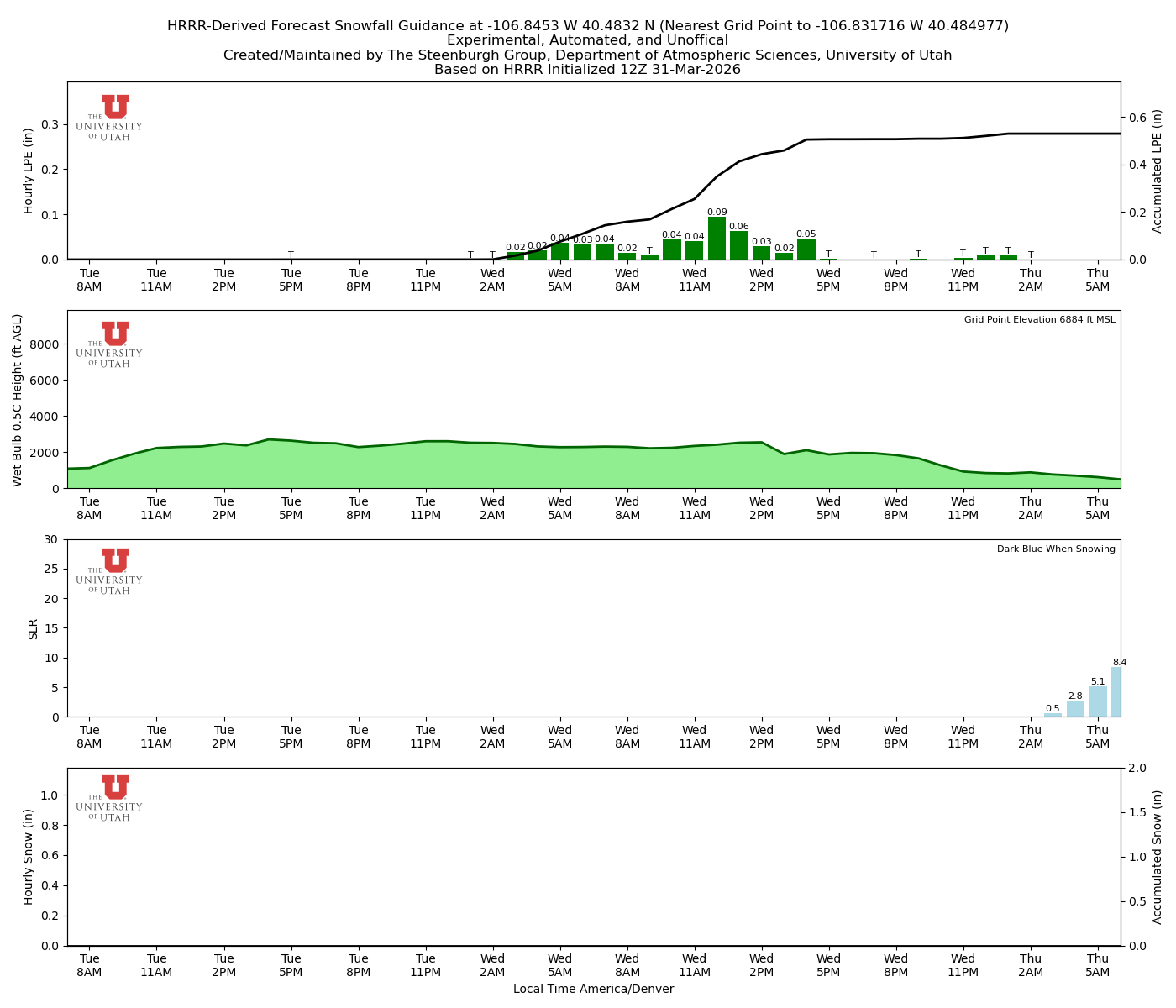 Latest NAEFS total precipitation forecast