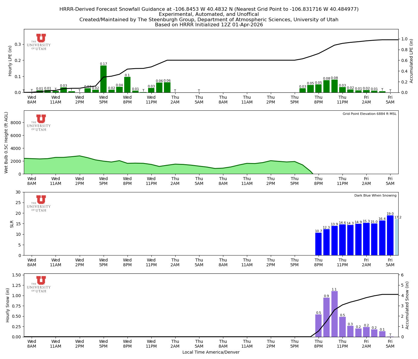 Latest NAEFS total precipitation forecast