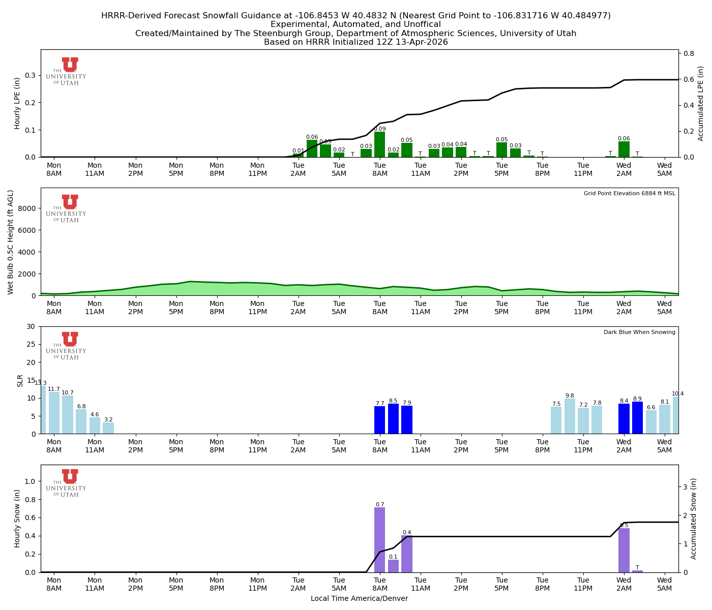Latest NAEFS total precipitation forecast