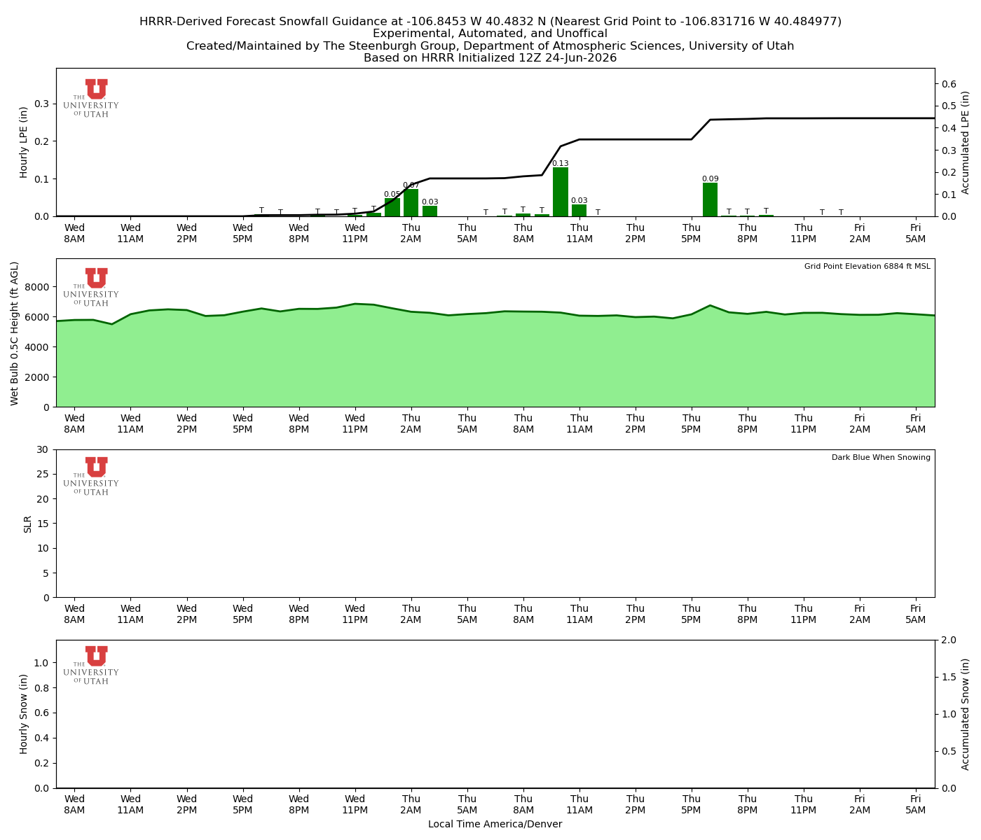 Latest NAEFS total precipitation forecast