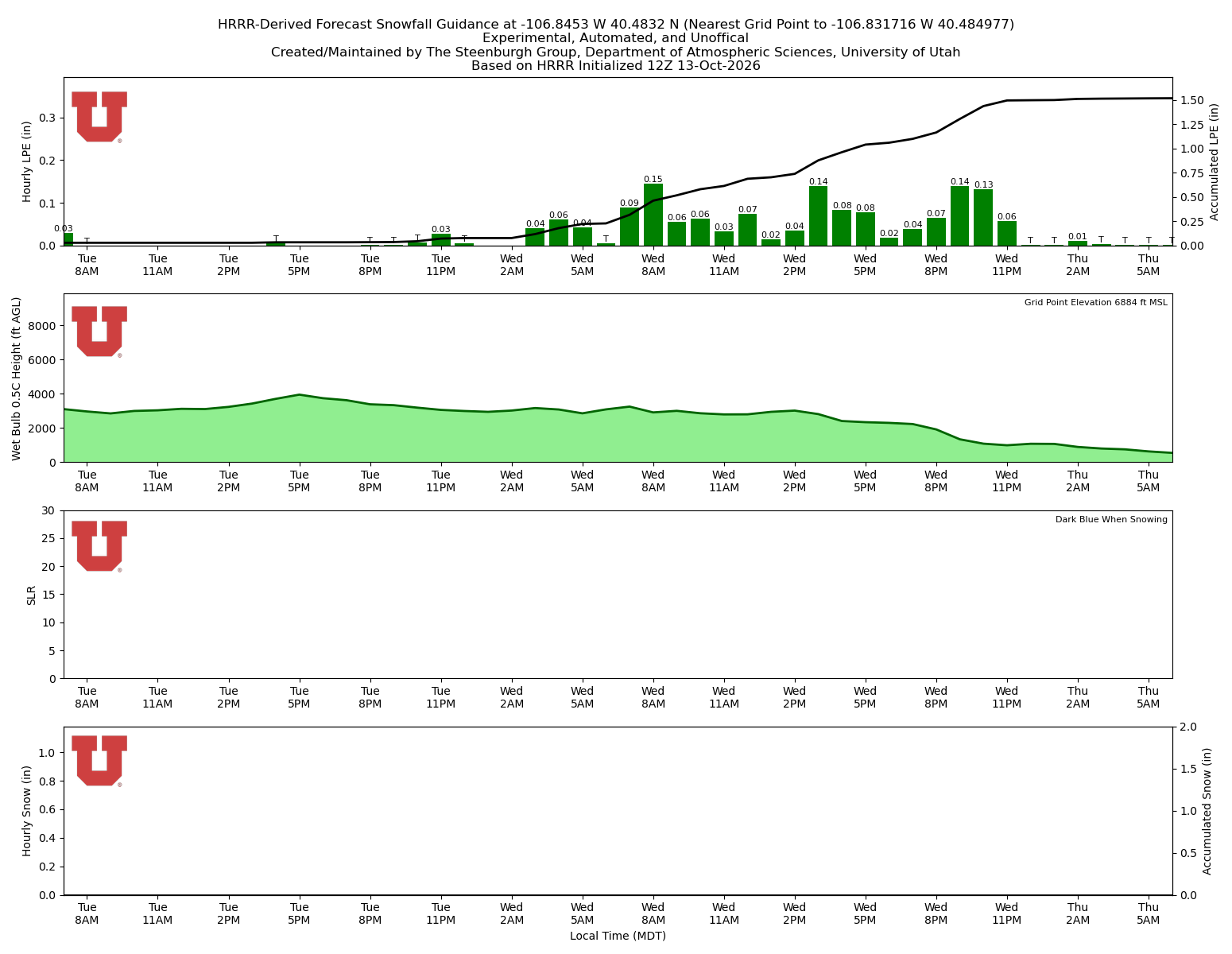 Latest NAEFS total precipitation forecast