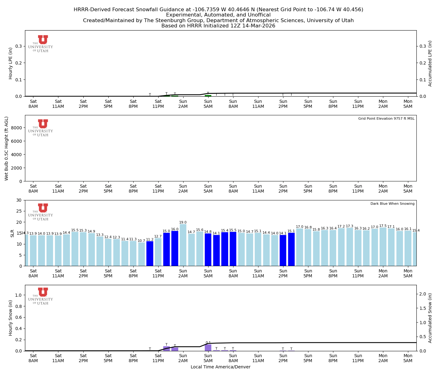 Latest NAEFS total precipitation forecast