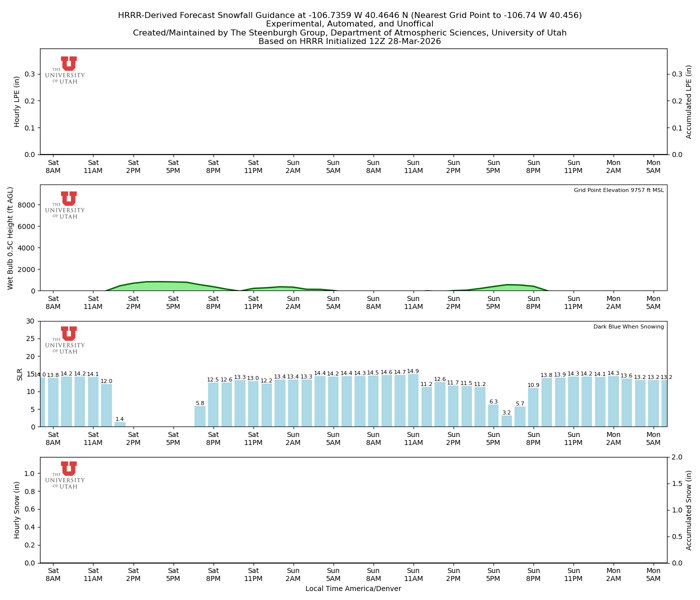 Latest NAEFS total precipitation forecast