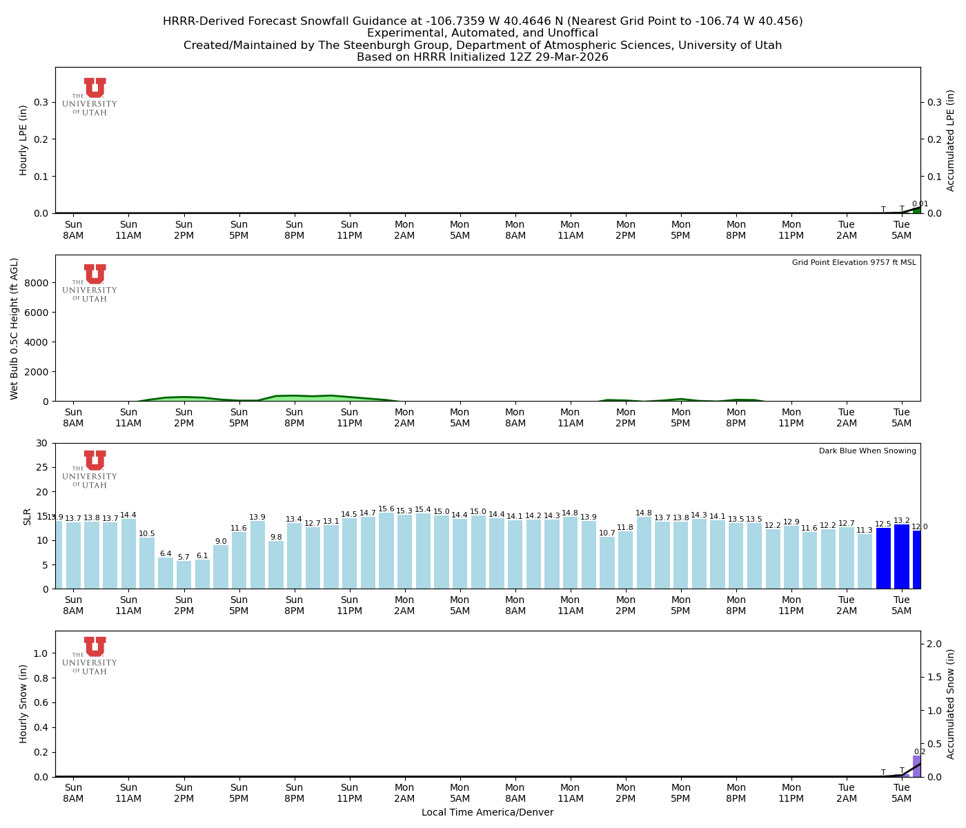 Latest NAEFS total precipitation forecast