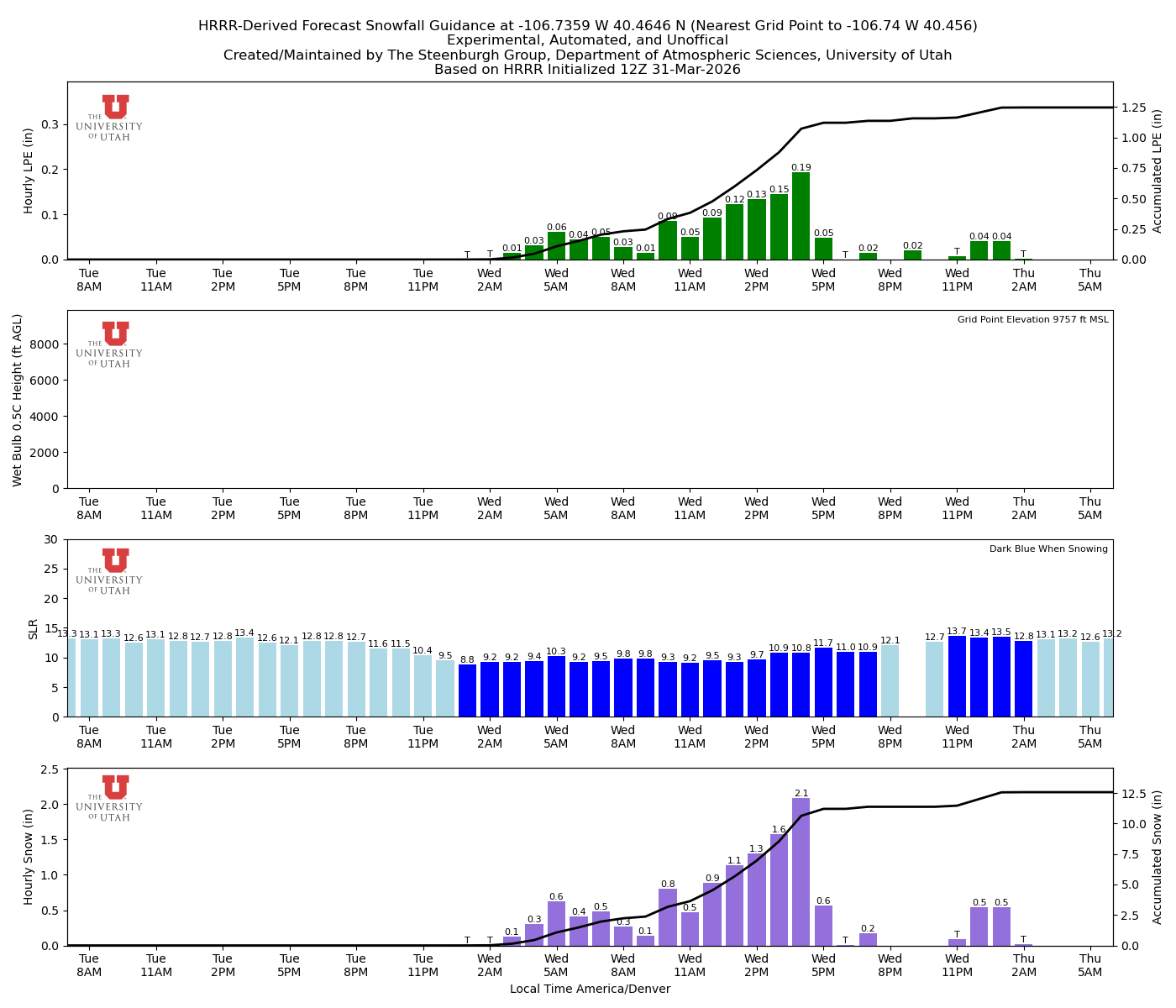 Latest NAEFS total precipitation forecast