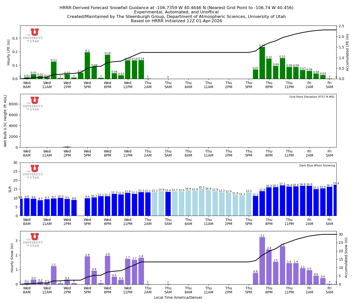 Latest NAEFS total precipitation forecast