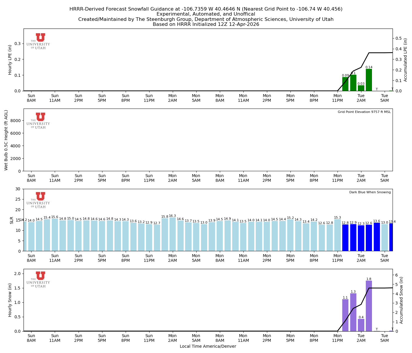 Latest NAEFS total precipitation forecast