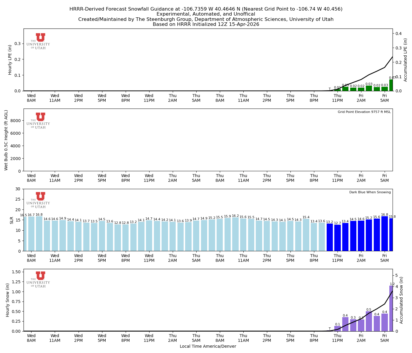 Latest NAEFS total precipitation forecast