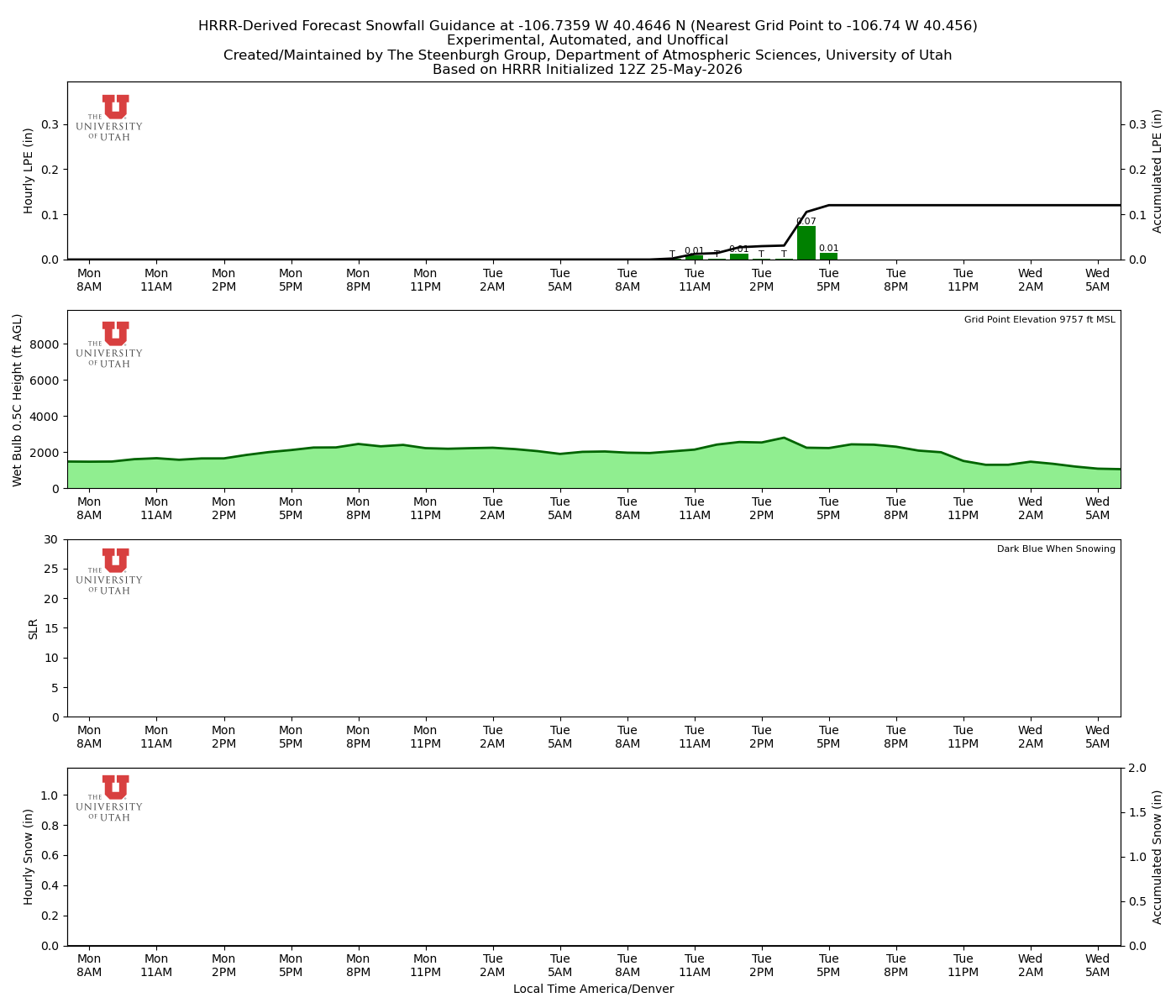 Latest NAEFS total precipitation forecast