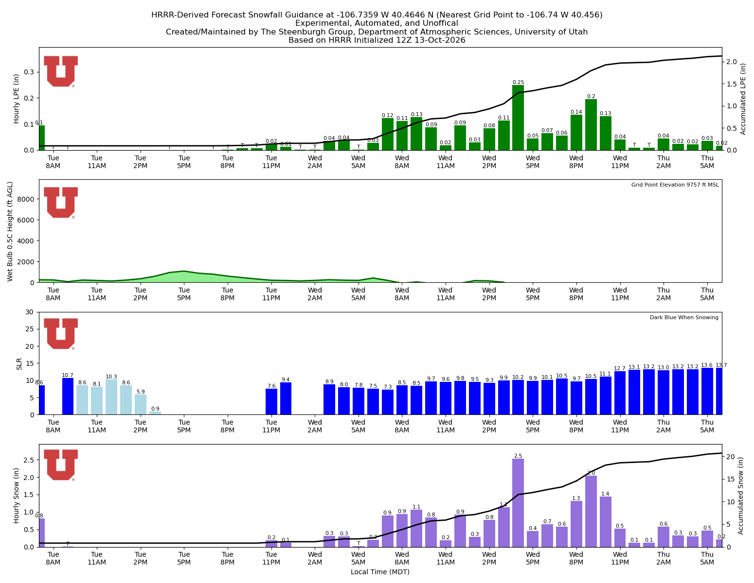 Latest NAEFS total precipitation forecast