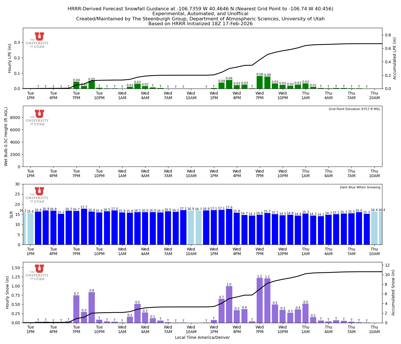 Latest NAEFS total precipitation forecast