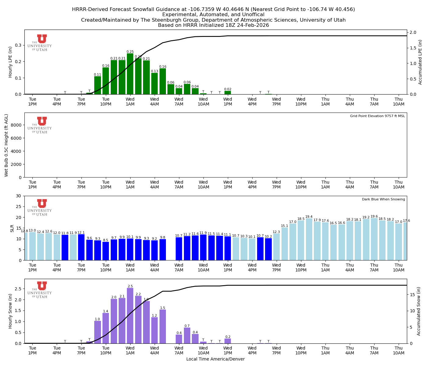 Latest NAEFS total precipitation forecast