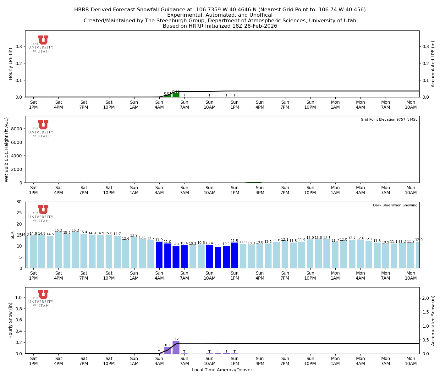 Latest NAEFS total precipitation forecast