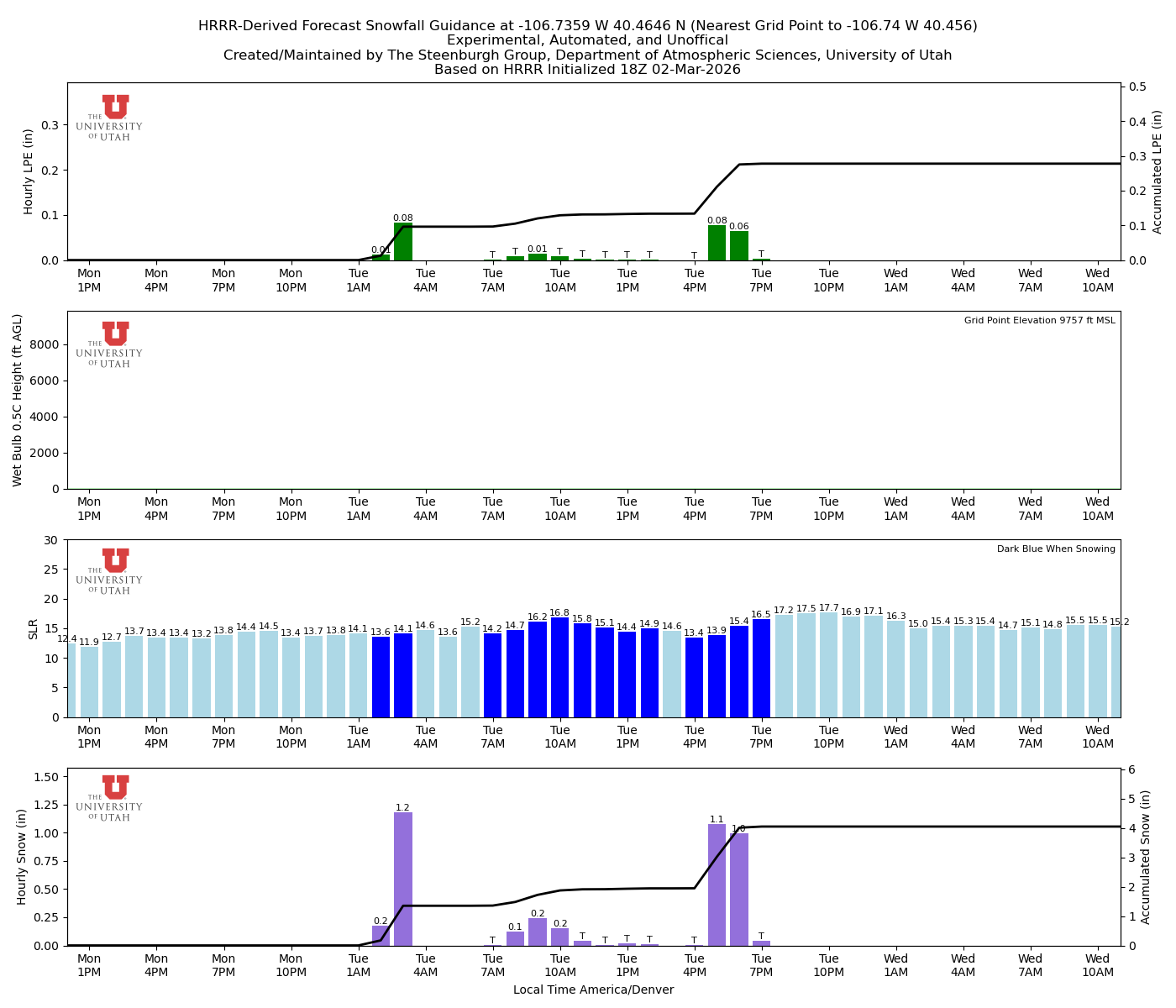 Latest NAEFS total precipitation forecast