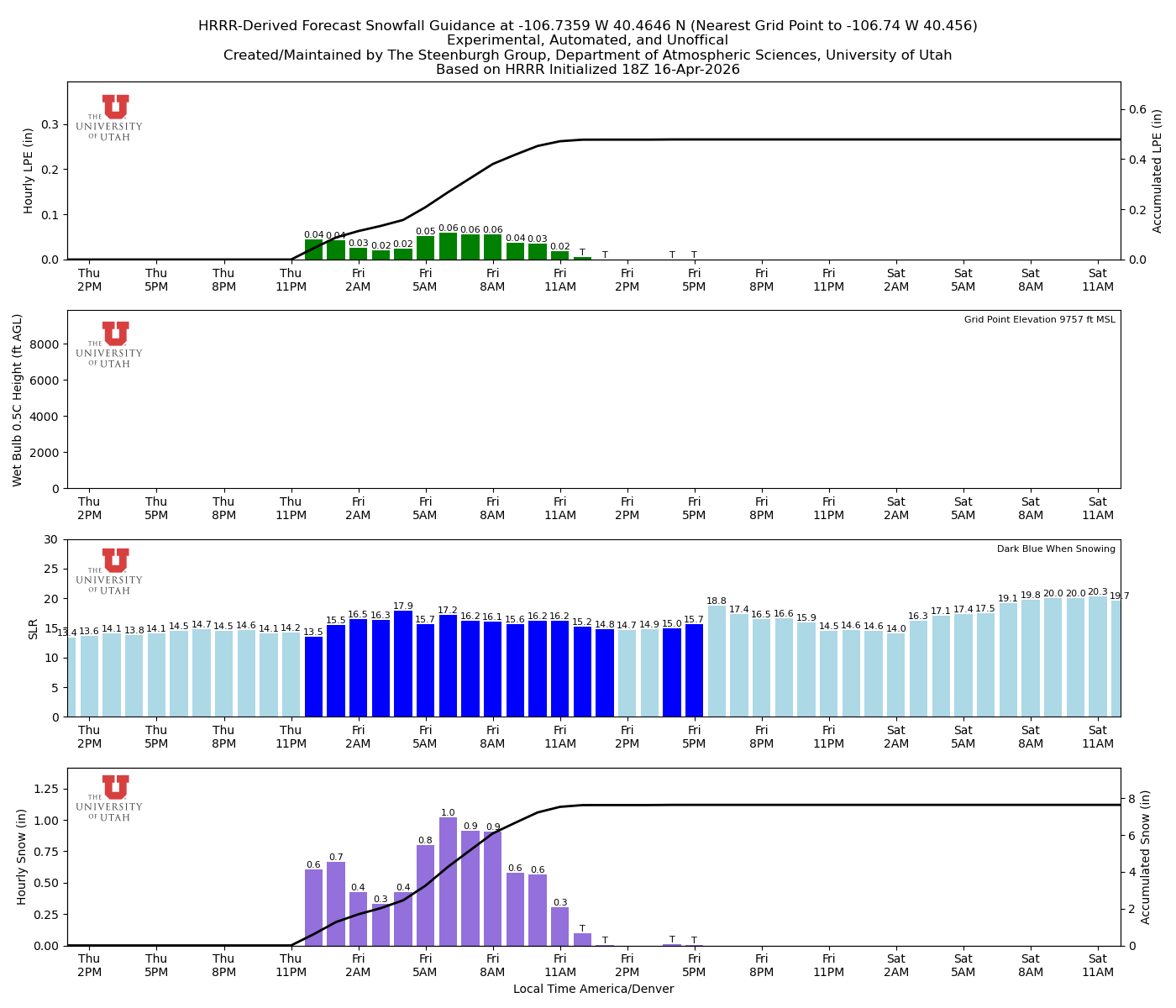 Latest NAEFS total precipitation forecast