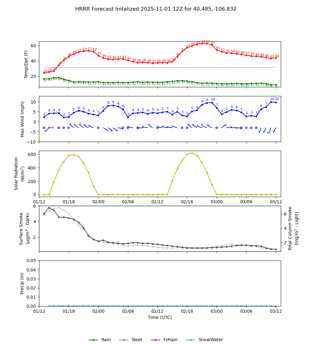 Latest NAEFS total precipitation forecast