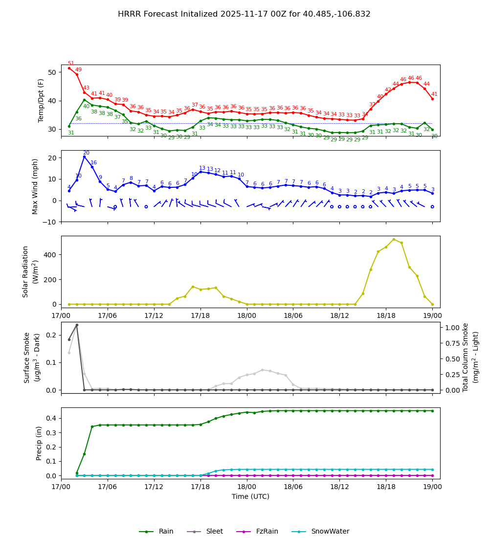 Latest NAEFS total precipitation forecast