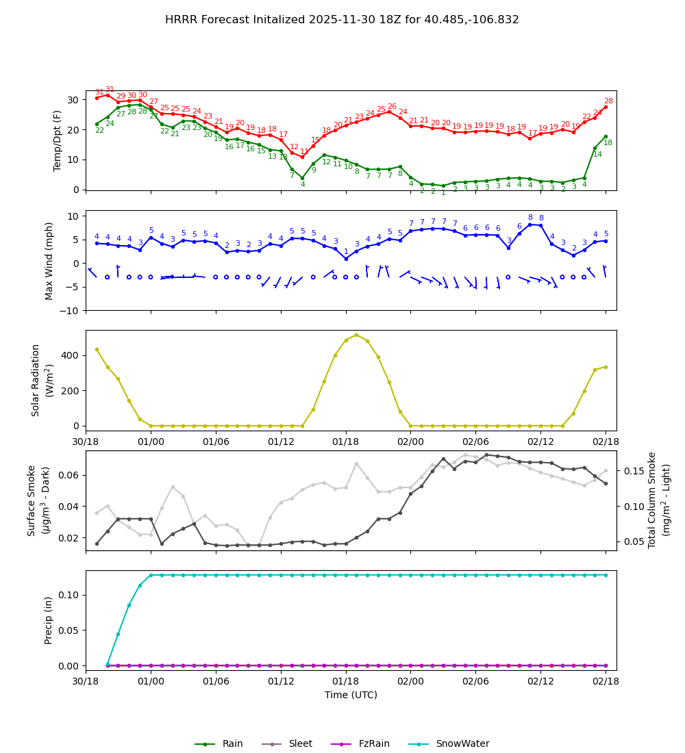 Latest NAEFS total precipitation forecast