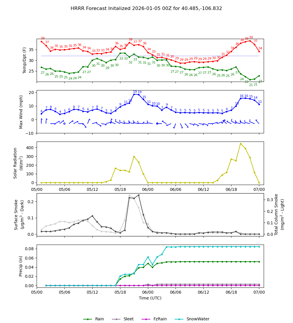 Latest NAEFS total precipitation forecast