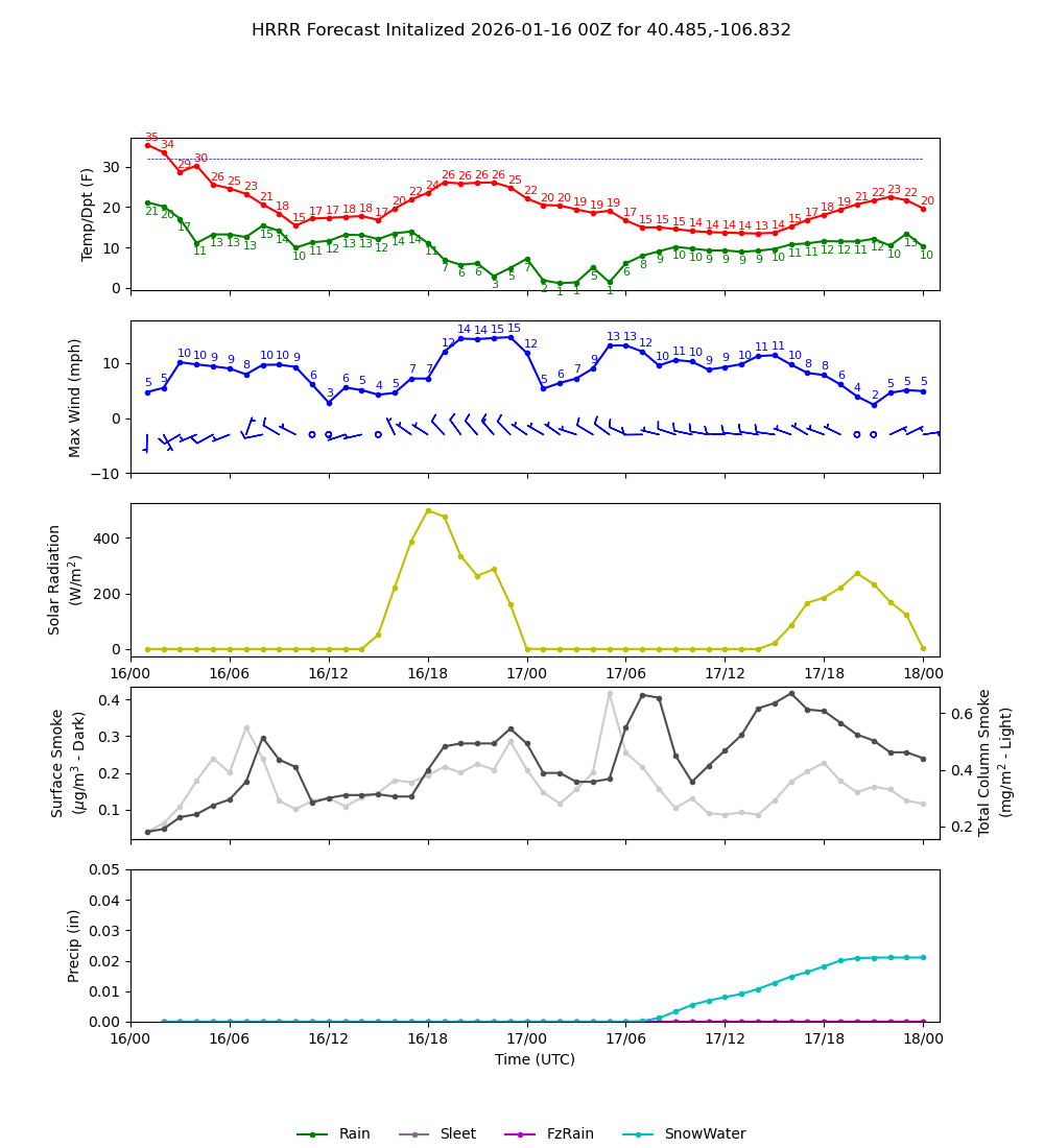 Latest NAEFS total precipitation forecast
