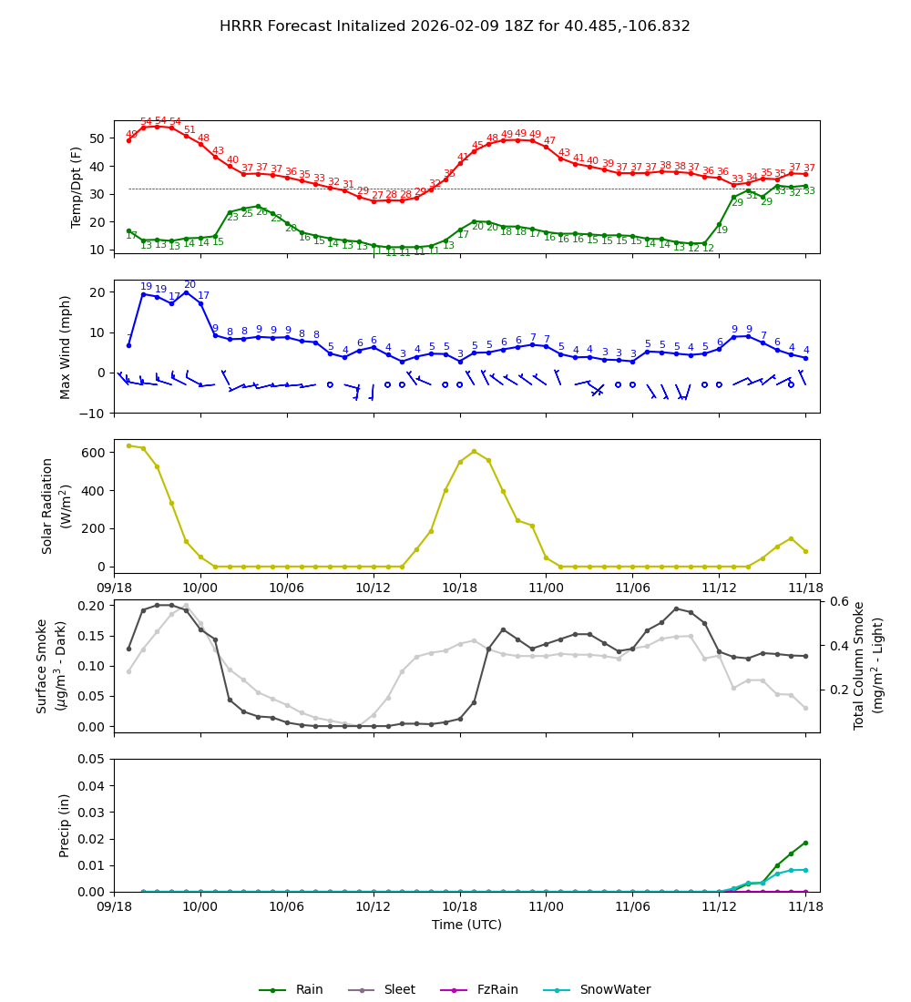 Latest NAEFS total precipitation forecast
