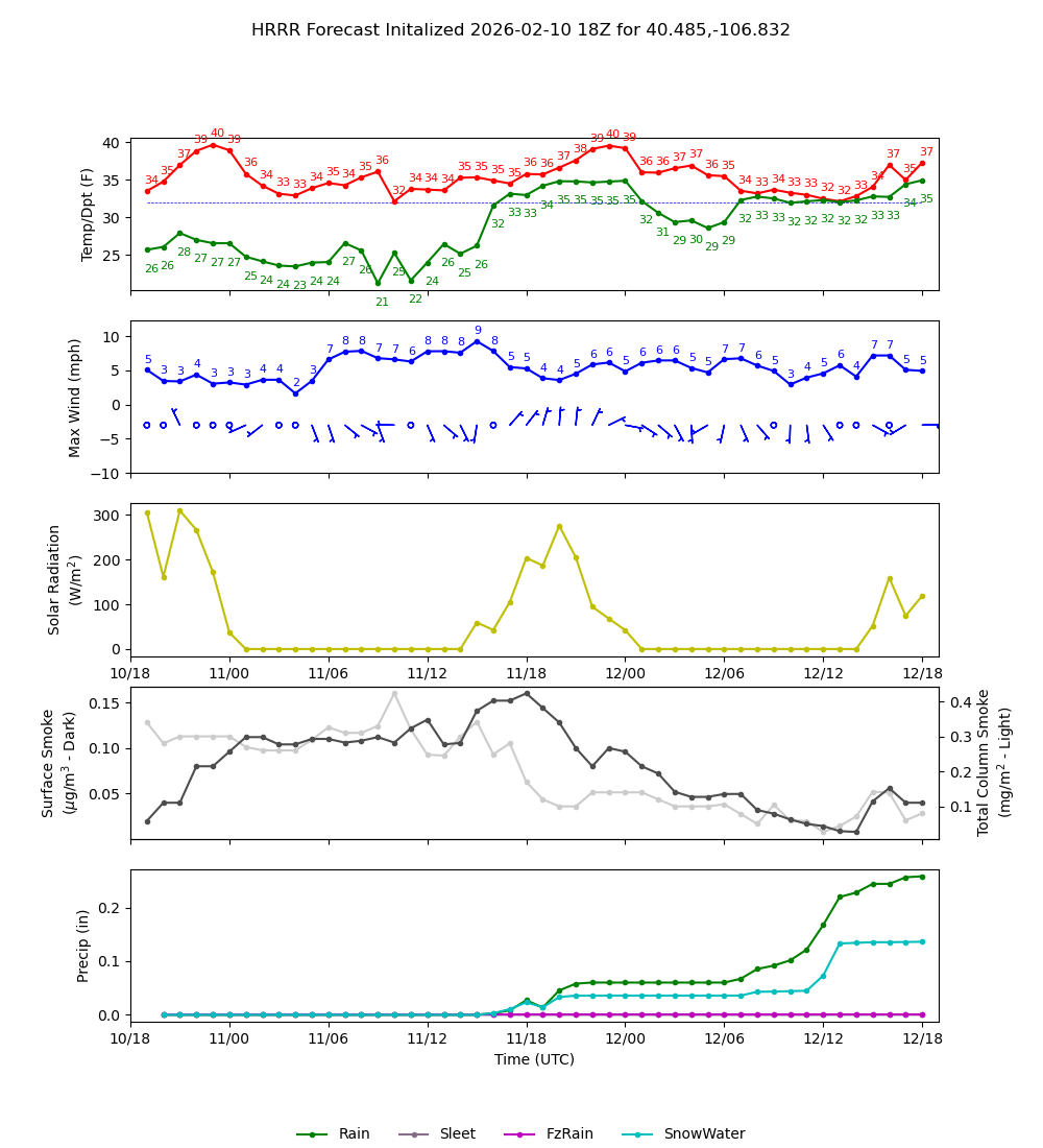 Latest NAEFS total precipitation forecast