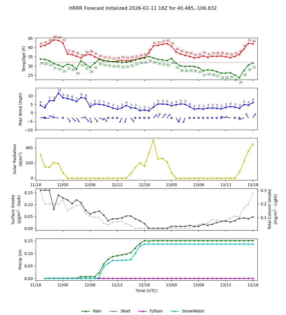 Latest NAEFS total precipitation forecast