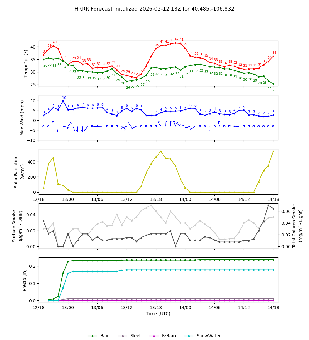 Latest NAEFS total precipitation forecast