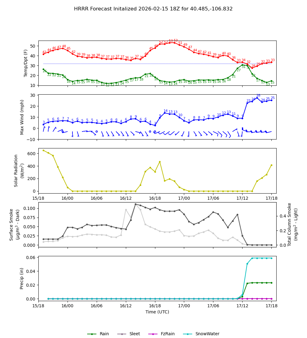 Latest NAEFS total precipitation forecast