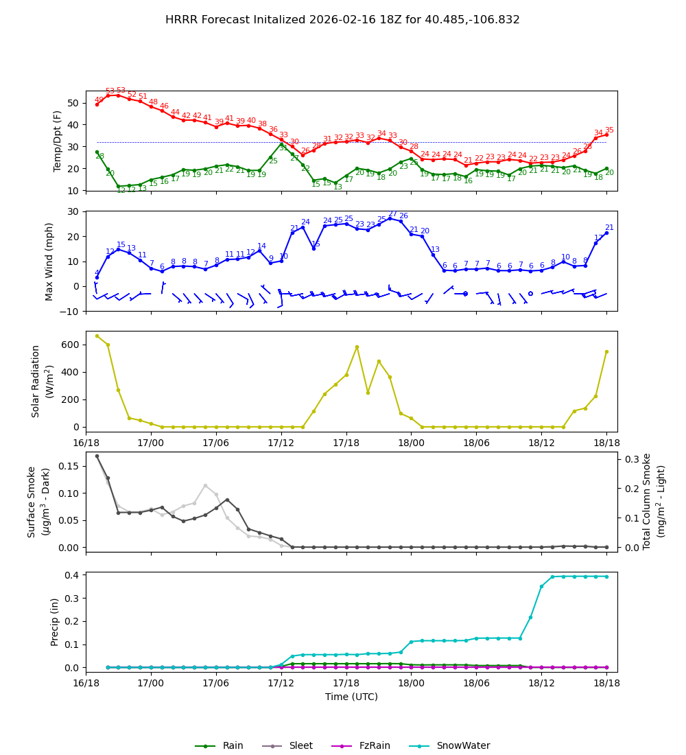 Latest NAEFS total precipitation forecast