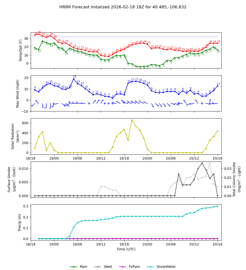 Latest NAEFS total precipitation forecast