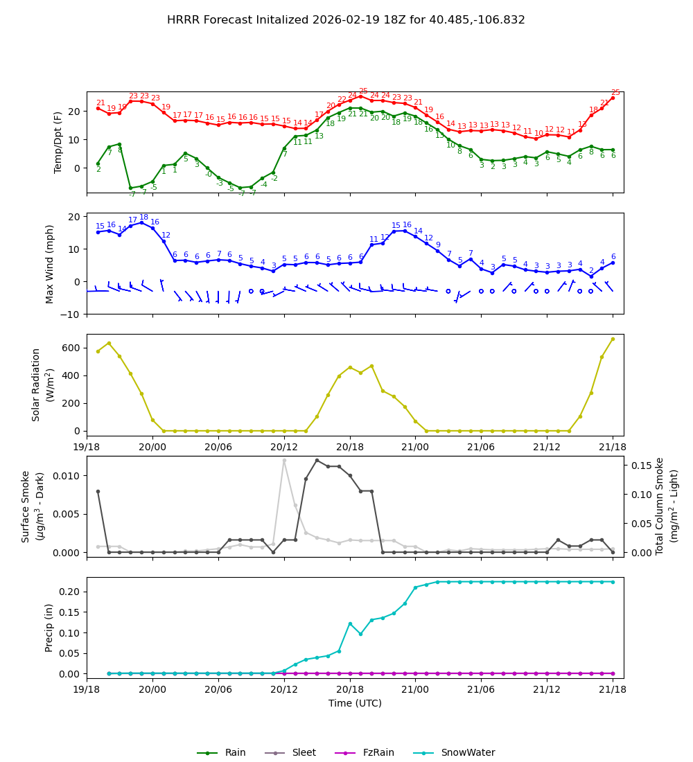 Latest NAEFS total precipitation forecast