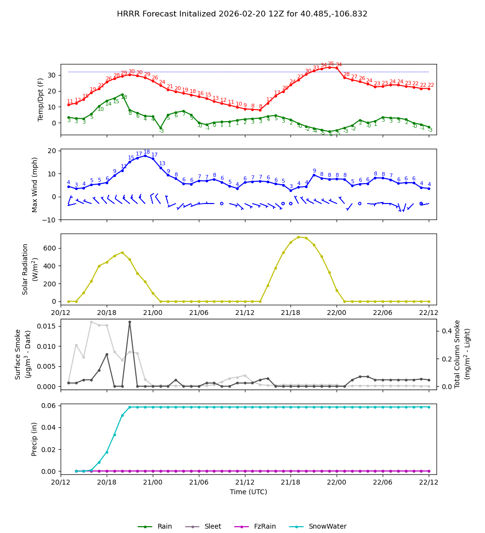 Latest NAEFS total precipitation forecast