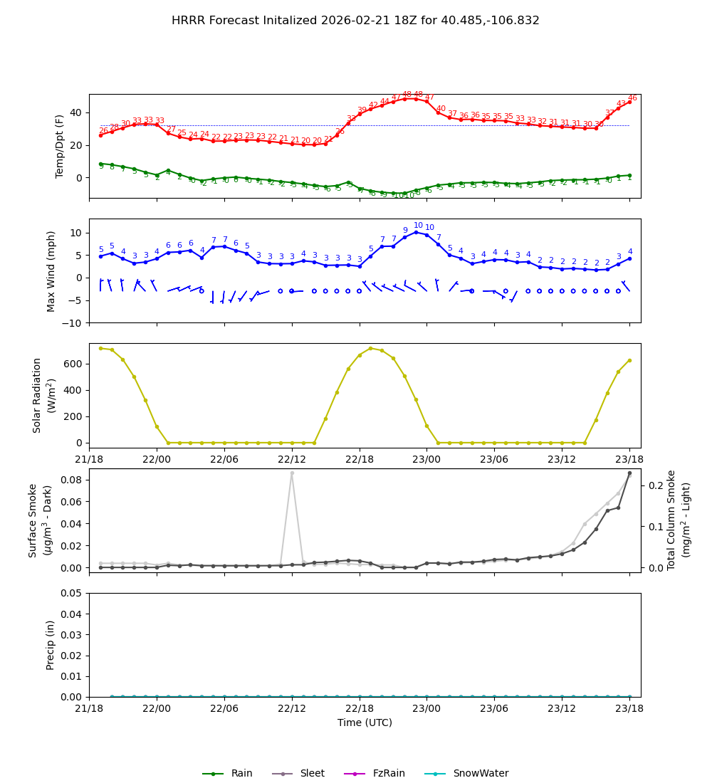 Latest NAEFS total precipitation forecast