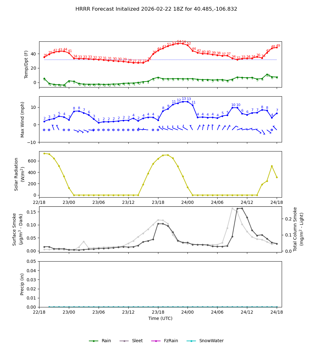 Latest NAEFS total precipitation forecast