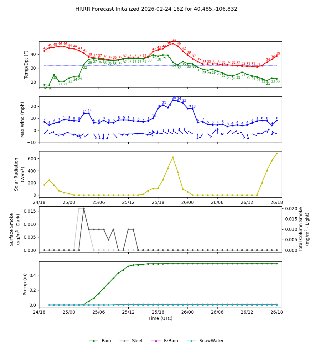 Latest NAEFS total precipitation forecast