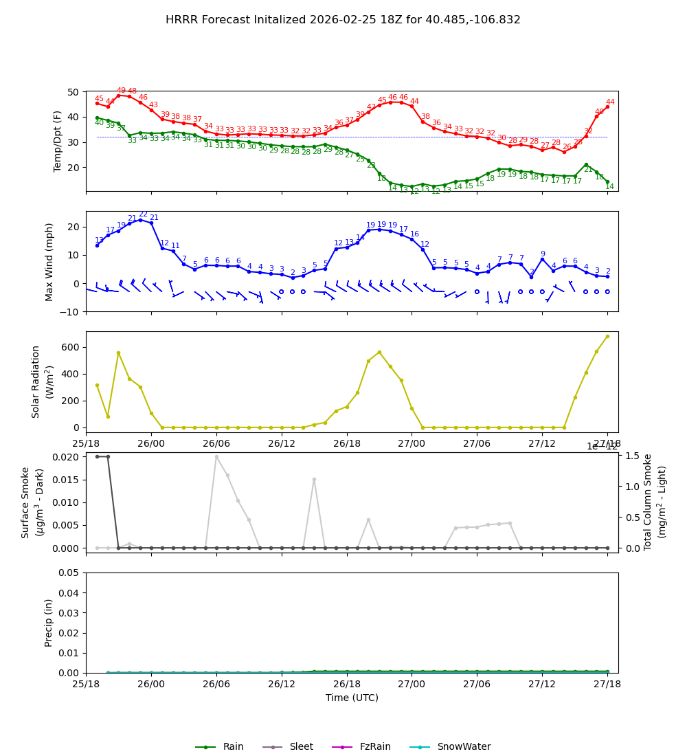 Latest NAEFS total precipitation forecast