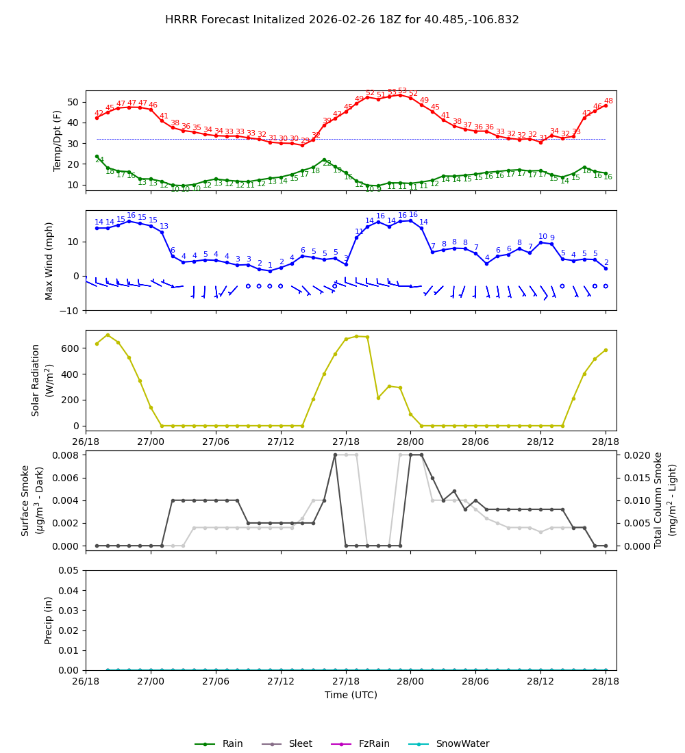 Latest NAEFS total precipitation forecast