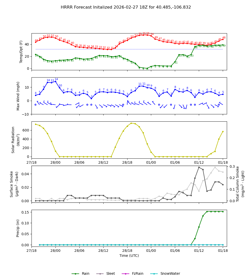 Latest NAEFS total precipitation forecast