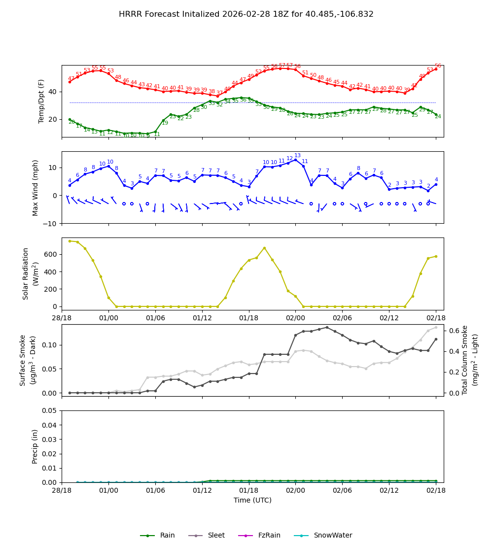 Latest NAEFS total precipitation forecast