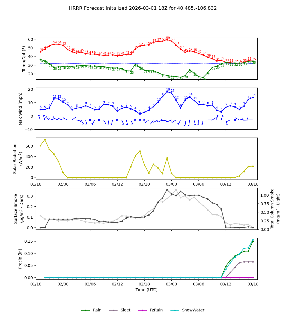 Latest NAEFS total precipitation forecast