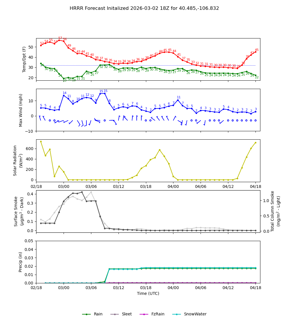 Latest NAEFS total precipitation forecast