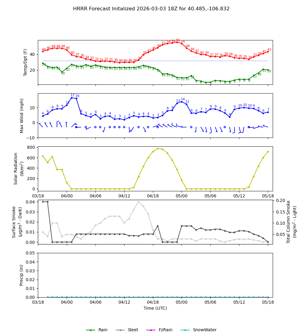 Latest NAEFS total precipitation forecast