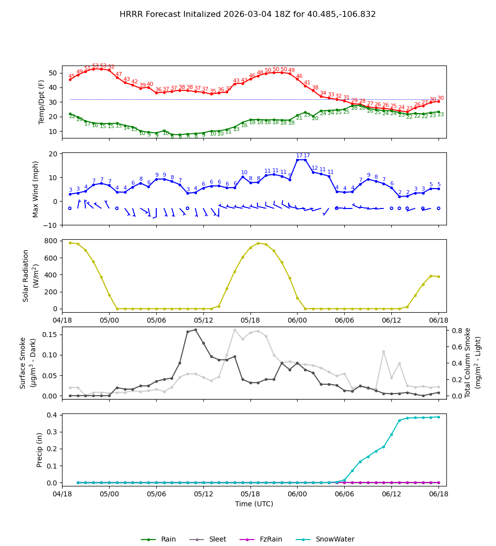 Latest NAEFS total precipitation forecast