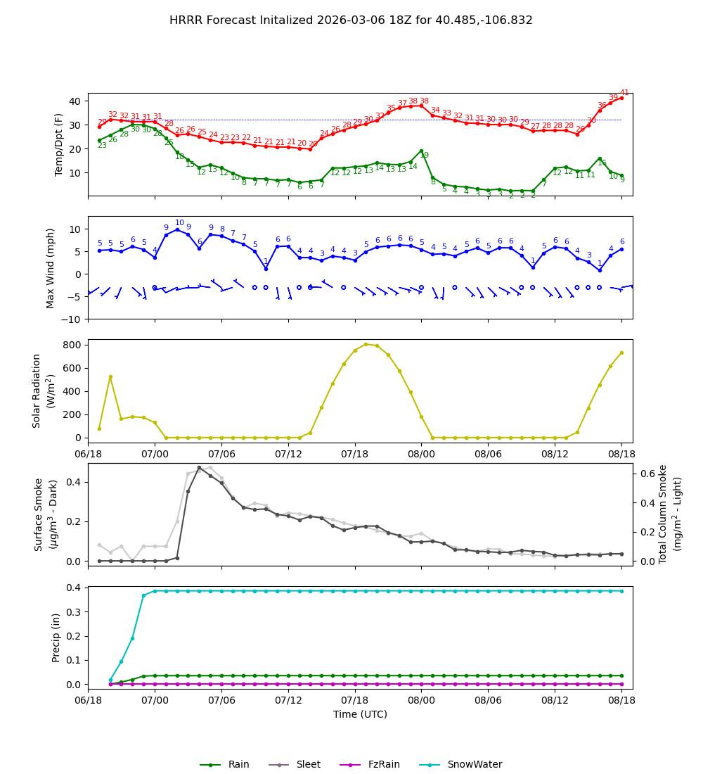 Latest NAEFS total precipitation forecast