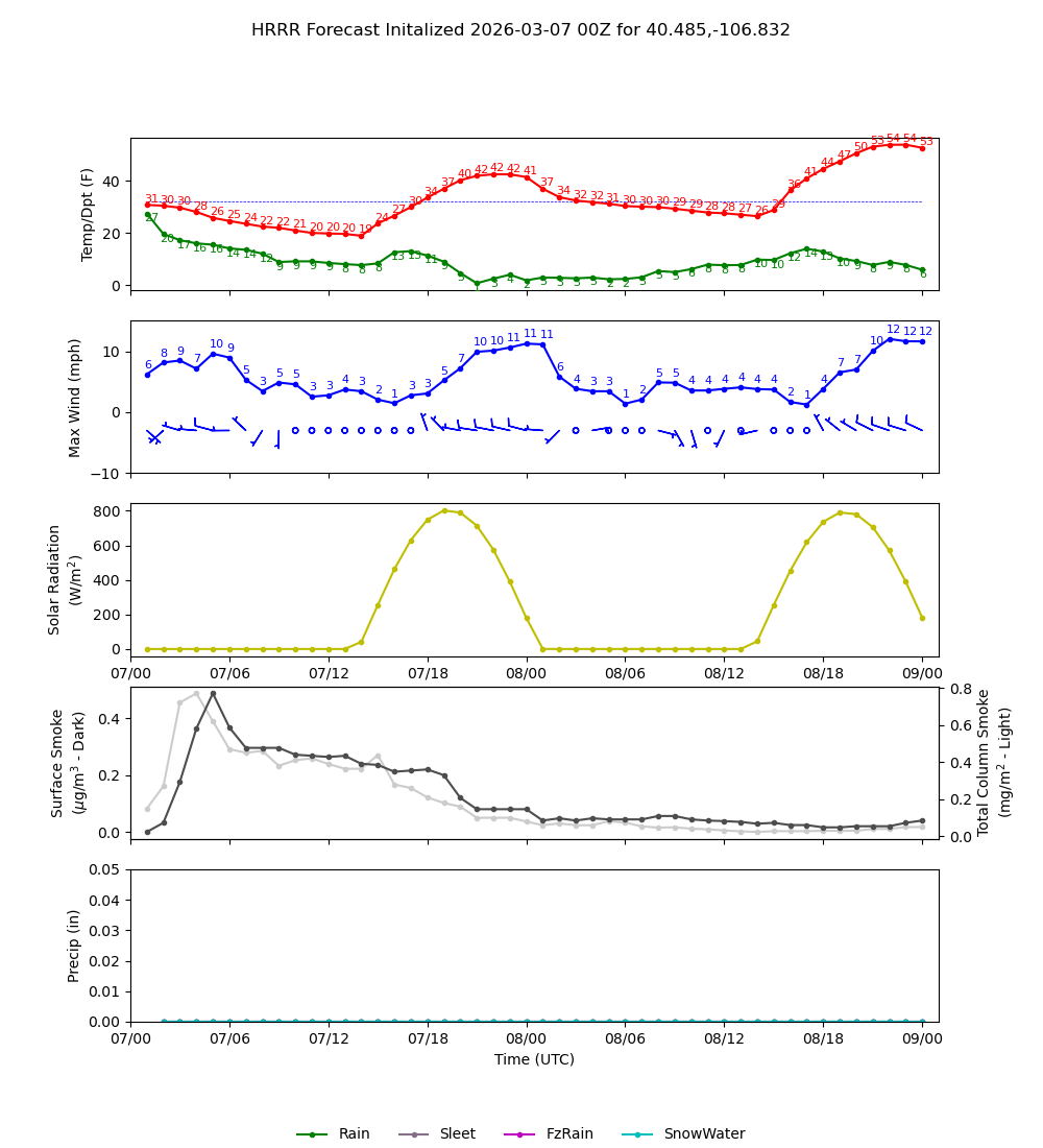 Latest NAEFS total precipitation forecast