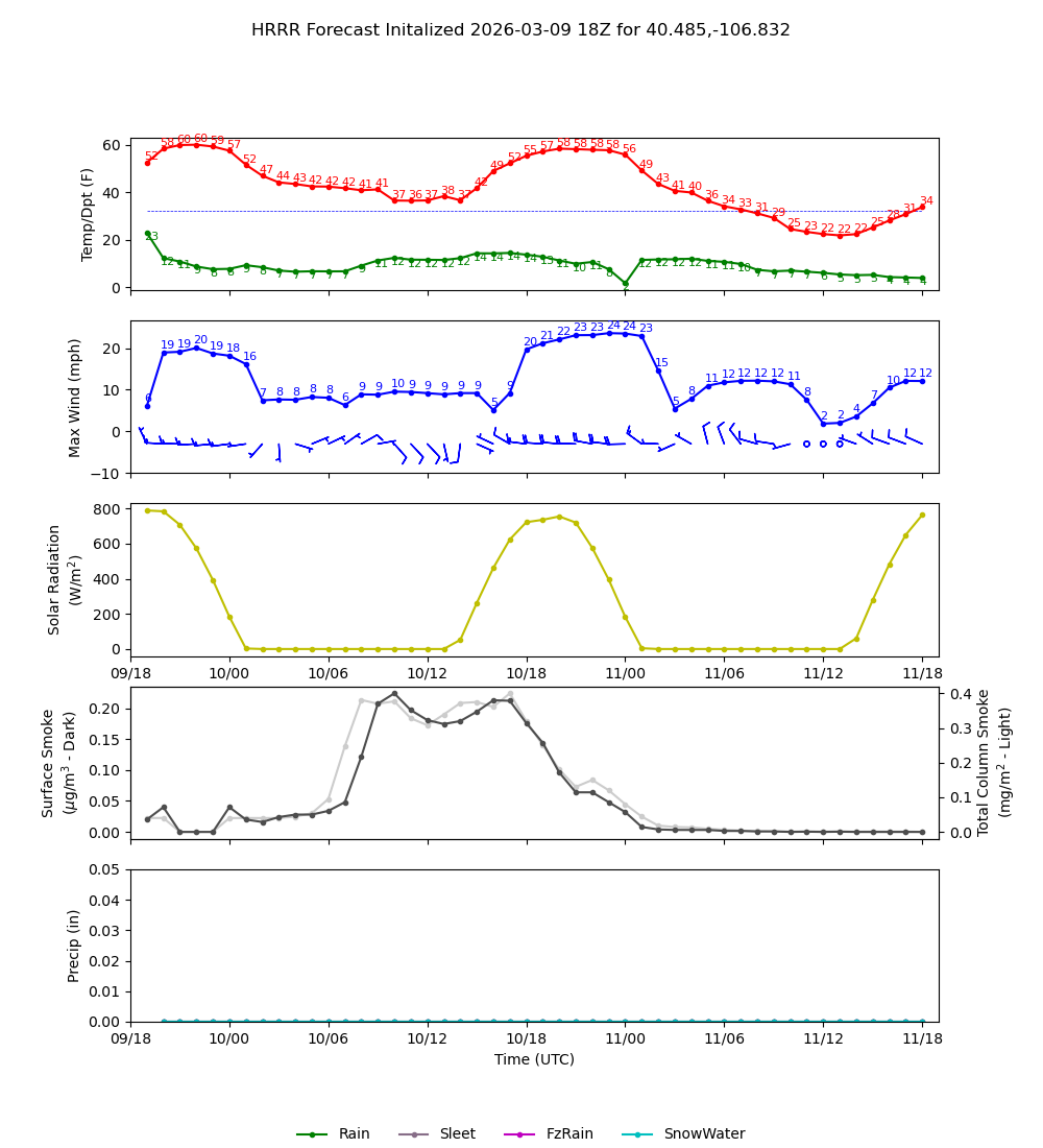 Latest NAEFS total precipitation forecast