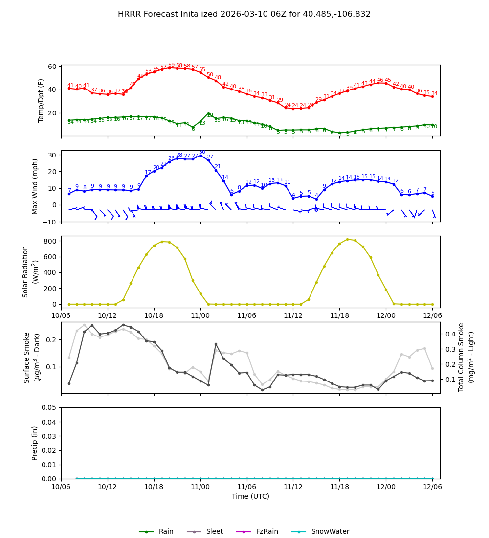 Latest NAEFS total precipitation forecast